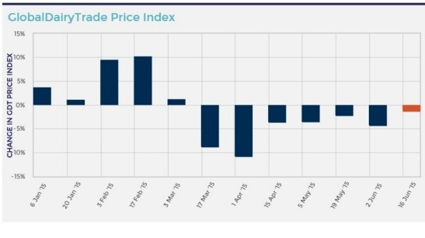 GlobalDairyTrade-auction