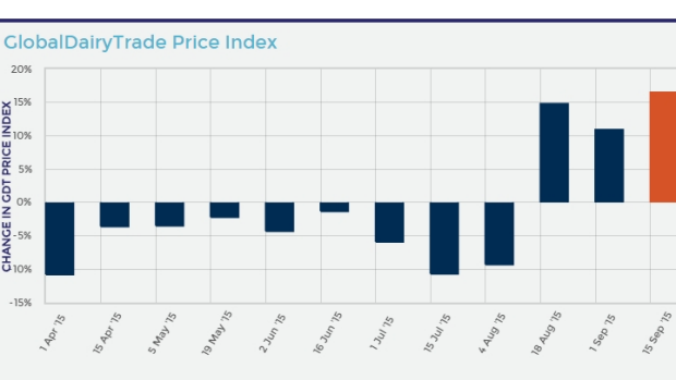 Prices have risen at a third consecutive GlobalDairyTrade auction.